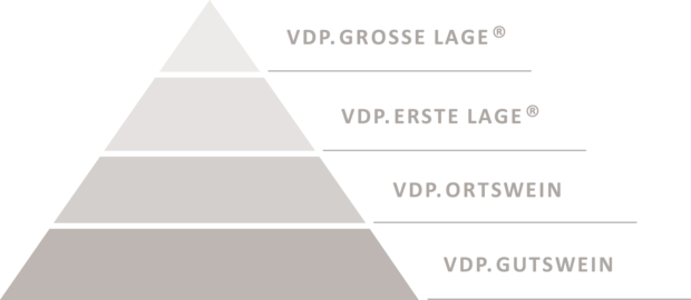  Die VDP.Klassifikation